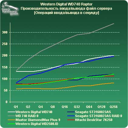 Western Digital WD740 Raptor. ������������������ �����/������ ����-�������.
